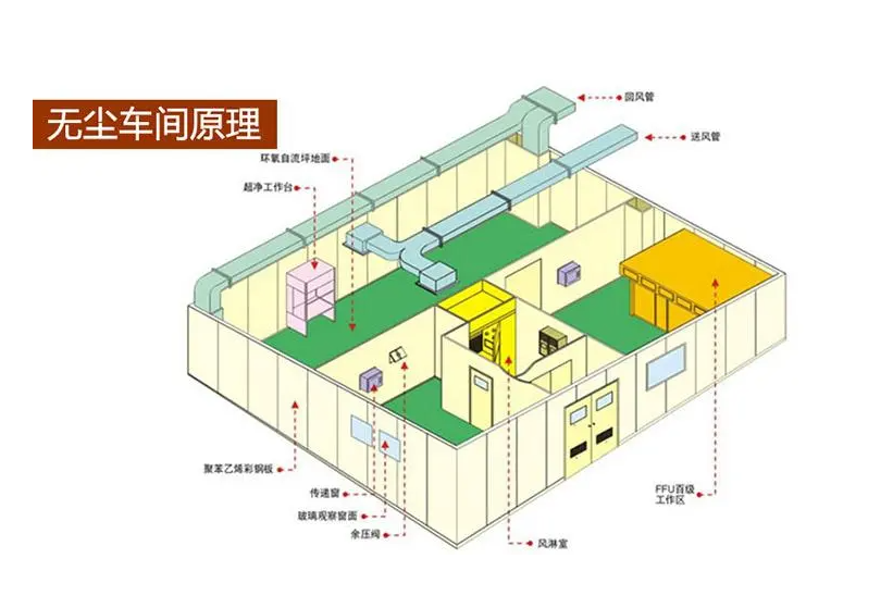 無(wú)塵車間新風(fēng)比例如何確定？