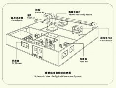 無塵室FFU及其他項目相關測試