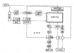 醫(yī)院層流手術(shù)室工程技術(shù)要求