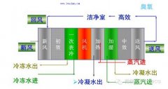 GMP無(wú)塵室凈化空調(diào)系統(tǒng)常識(shí)與簡(jiǎn)單維護(hù)