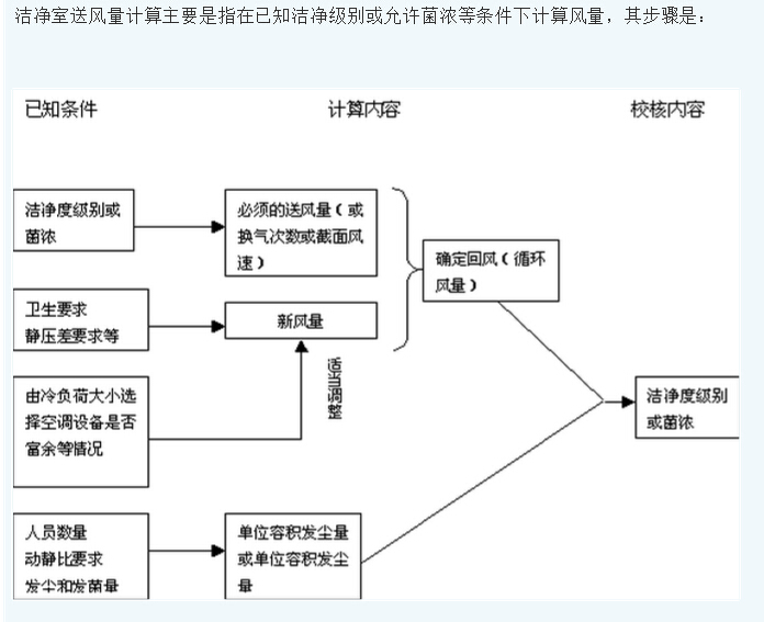 潔凈室送風(fēng)量計算步驟