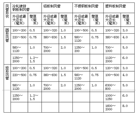 凈化空氣調(diào)節(jié)系統(tǒng)風管壁厚風管壁厚