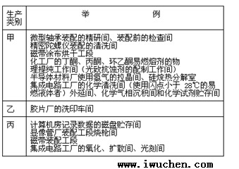 潔凈廠房生產(chǎn)的火災危險性分類舉例