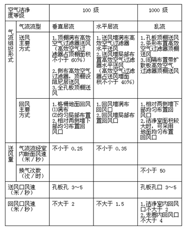 潔凈室氣流組織和送風量