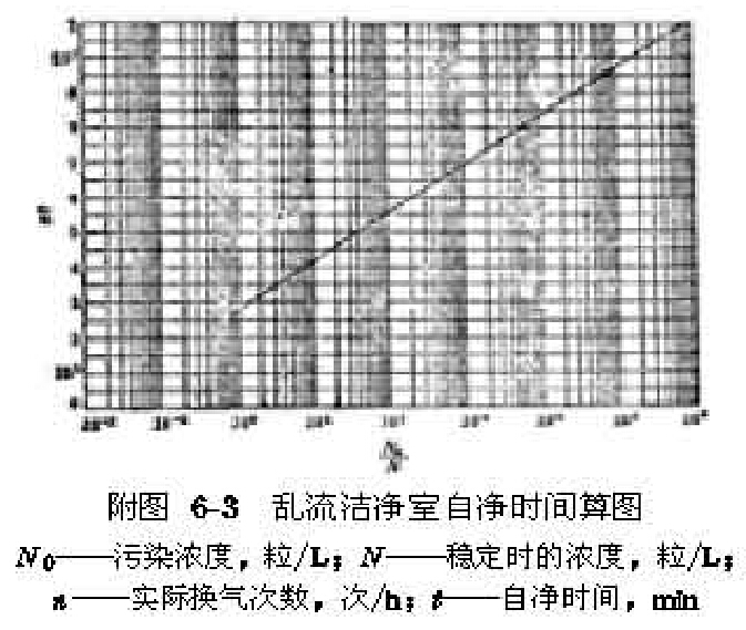 潔凈室自凈時(shí)間計(jì)算圖