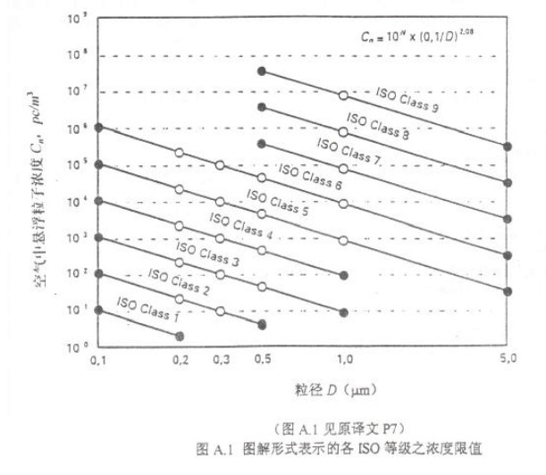 iso14644潔凈度等級表